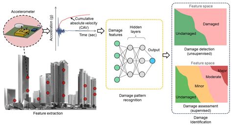 cristina padovani versace|Deep learning for structural health monitoring: An application to .